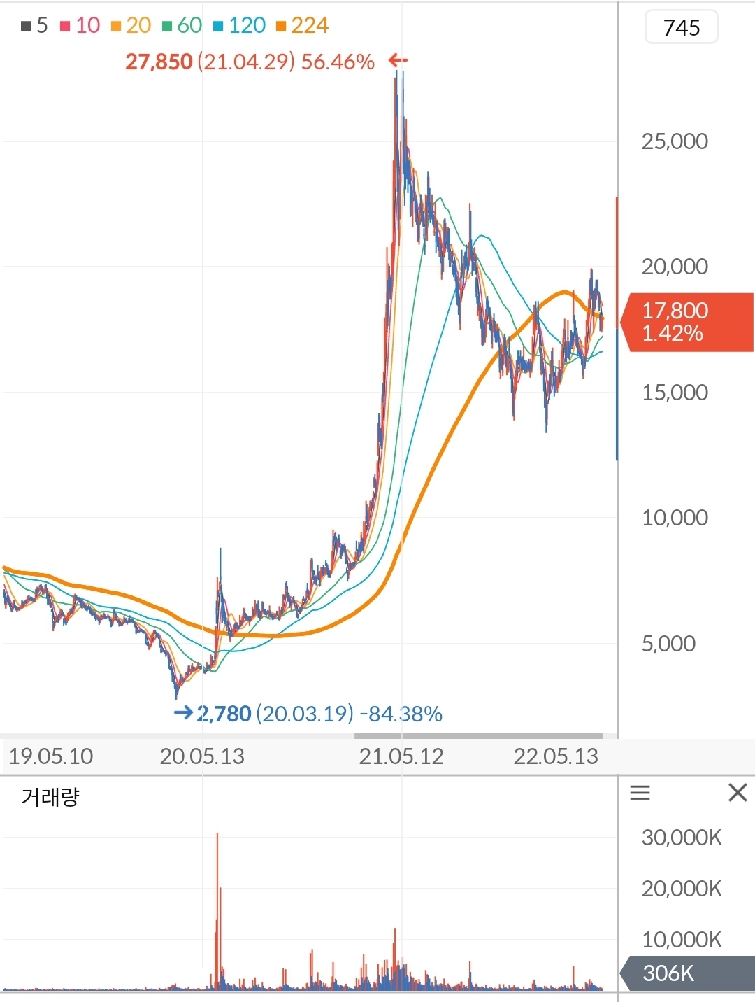 동국제강 주가 차트