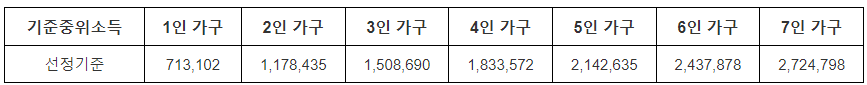 생계급여 선정기준