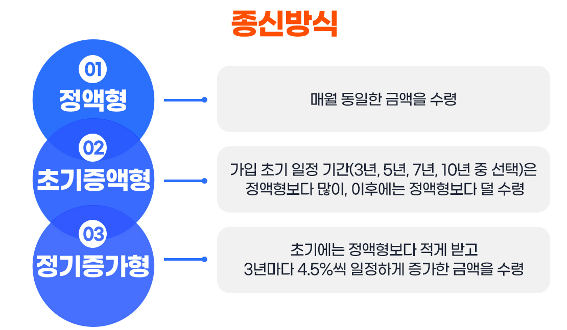 주택연금-상품종류