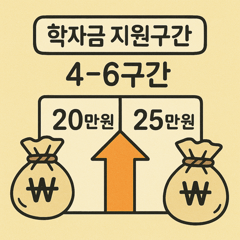 정부지원 장학금, 학자금 대출, 이자 감면, 신용평가, 등록금 지원, 신용 회복, 무이자 대출, 학자금 대출 연체, 이자지원 장학금