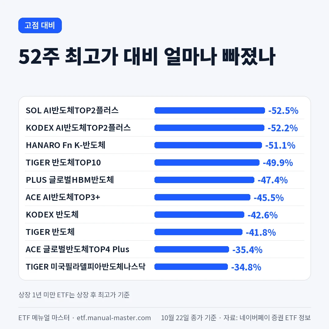 반도체 ETF 10종 52주 최고가 대비 하락률 비교 차트