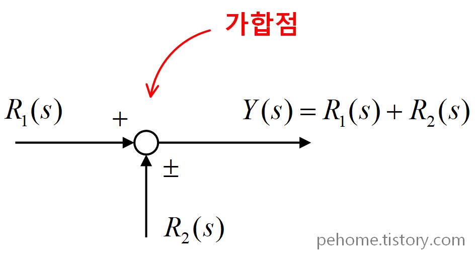 블록선도의 가합점