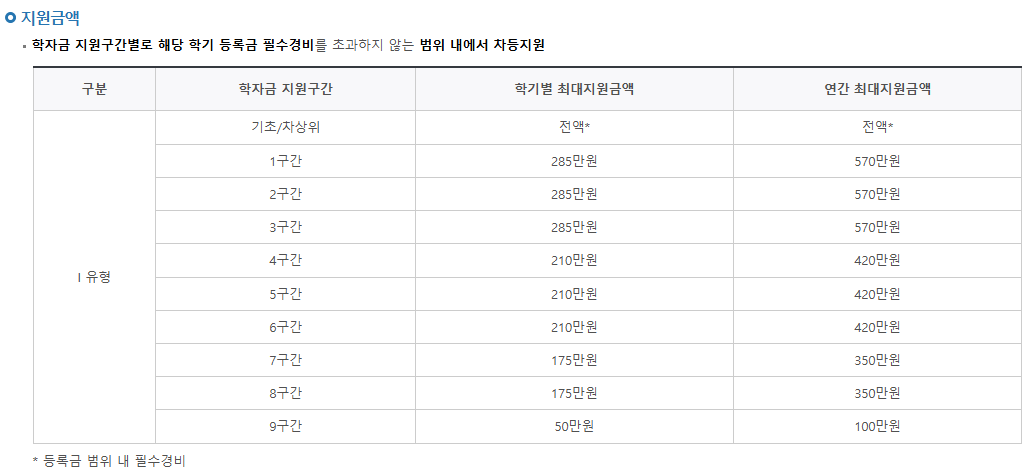 국가장학금 소득분위