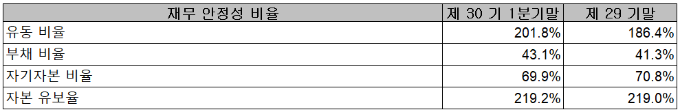 아이에이 - 재무 안정성 비율