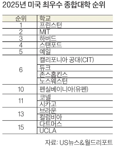 대한민국 대학교 랭킹 100위까지 2025년_5