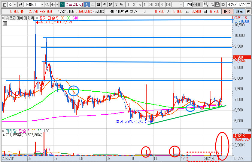 슈프리마에이치큐 주가 일봉 차트 분석 및 전망 (24.1.22)