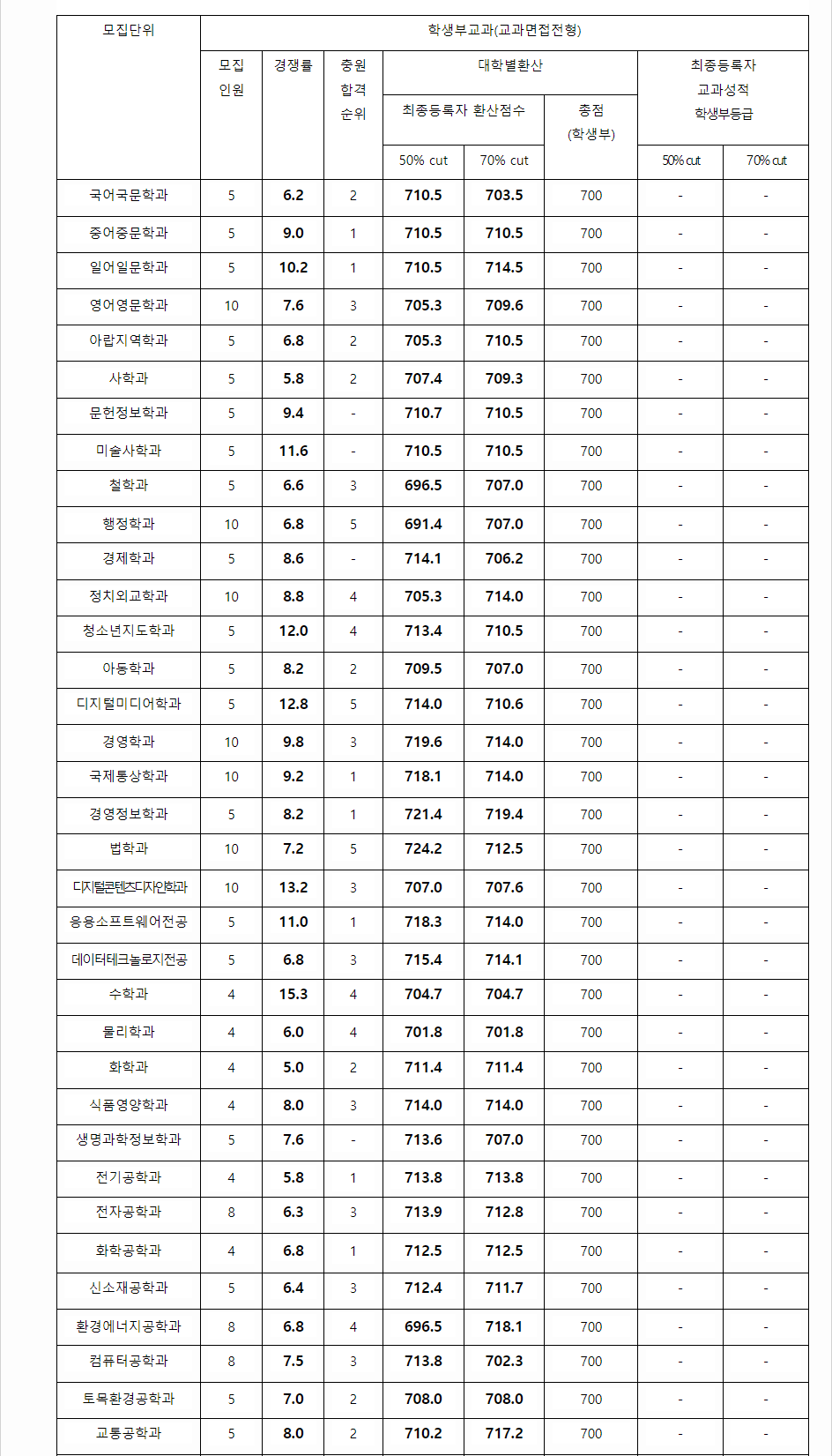 2023학년도 명지대학교 학생부교과전형 전형 결과