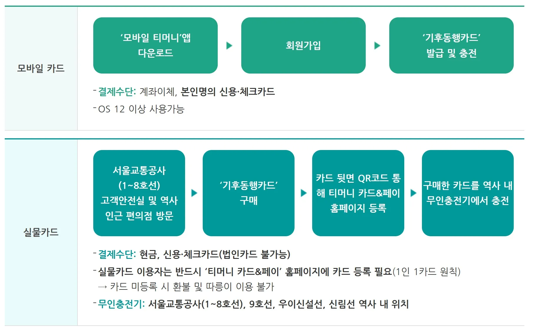 기후동행카드