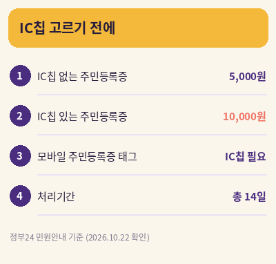 주민등록증 재발급 IC칩 수수료 비교