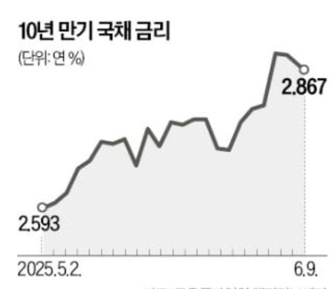 국채 금리 상승