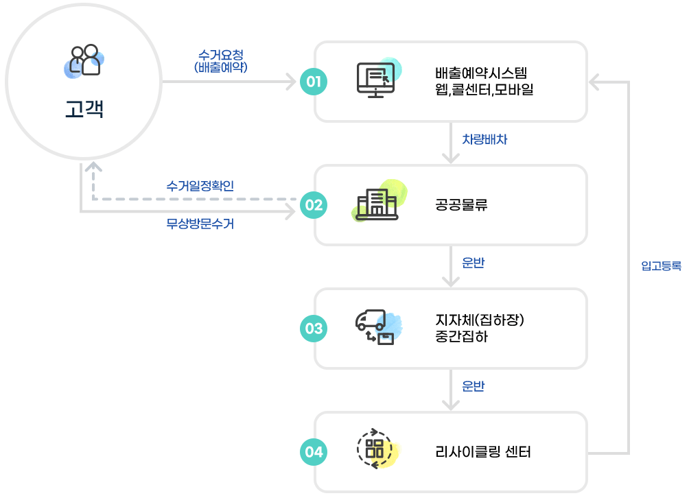 폐가전 무상방문 수거 운영 프로세스