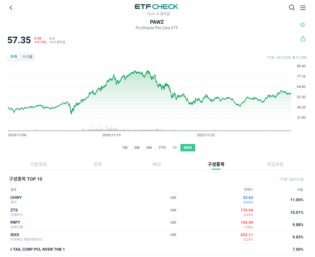 대표적인 반려동물 ETF인 PAWZ