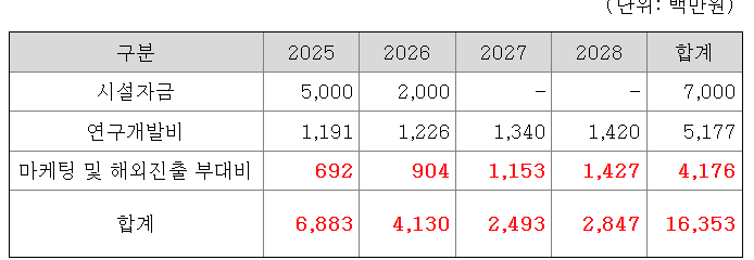 나우로보틱스 수요예측결과 상장일