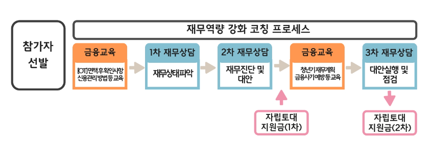 재무역량 강화 코칭 프로그램