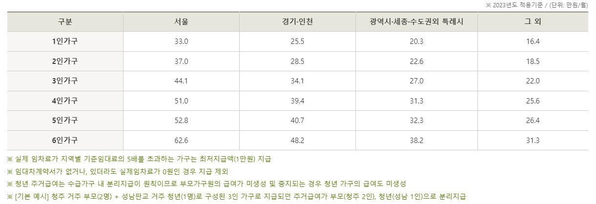 청년 주거급여 분리 지급