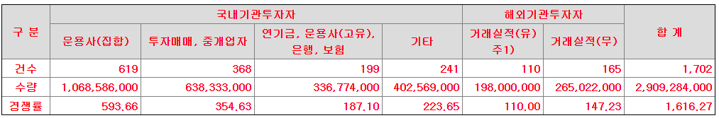 영창케미칼 기관 수요예측 결과