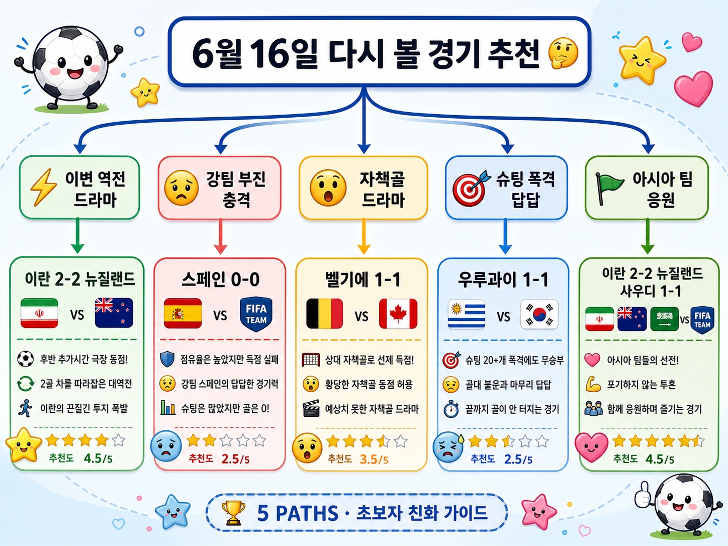 월드컵 6월 16일 초보자 재시청 경기 추천 결정 트리 5갈래 취향별