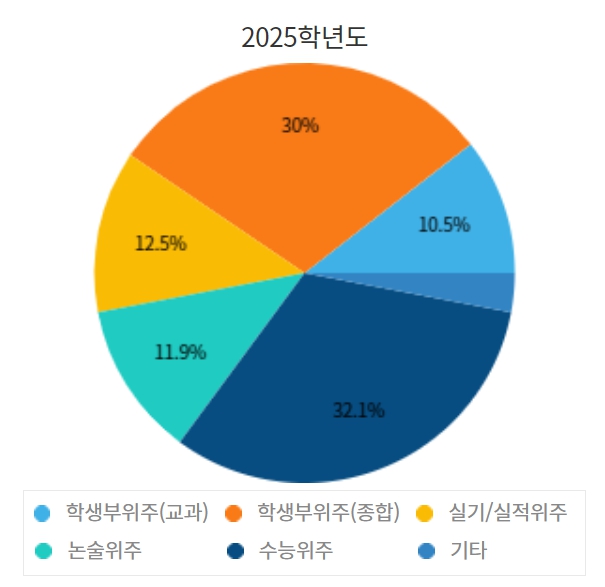 단국대 수시/정시/논술등급 확인하기[2024학년도 결과]