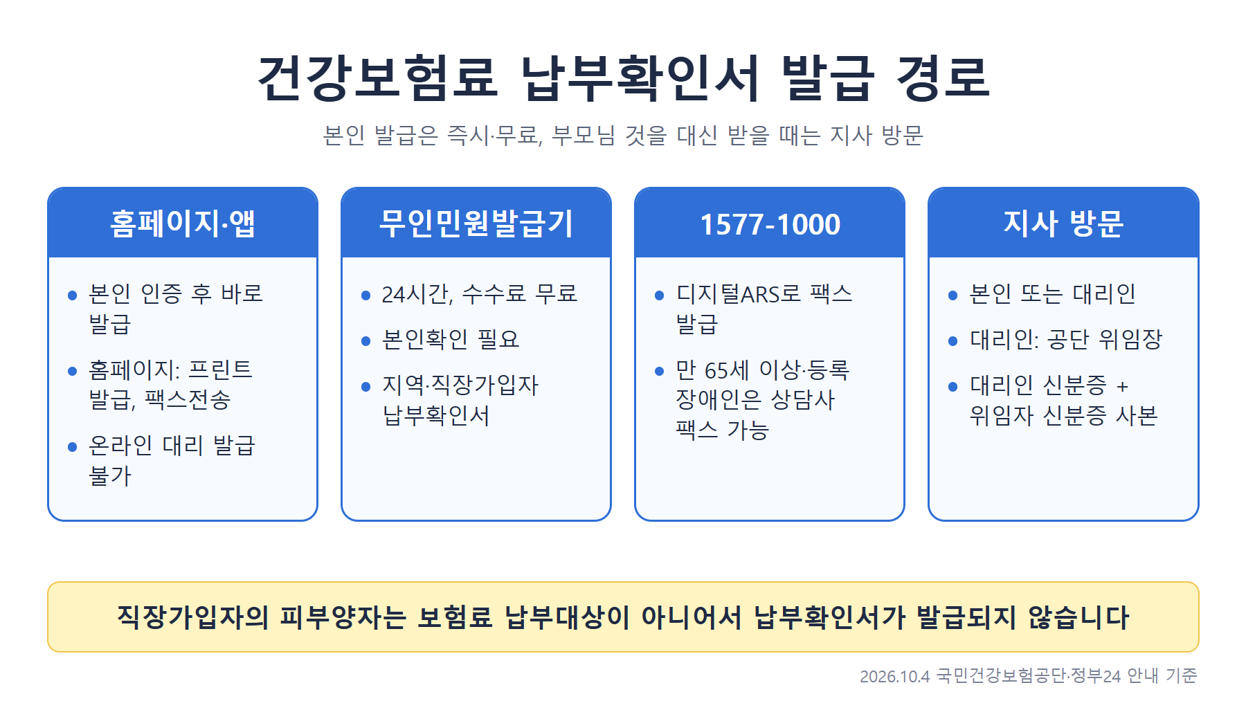 건강보험료 납부확인서 발급 경로 비교: 홈페이지&middot;앱, 무인민원발급기, 1577-1000 팩스, 지사 방문 대리 발급과 피부양자 발급 불가 안내