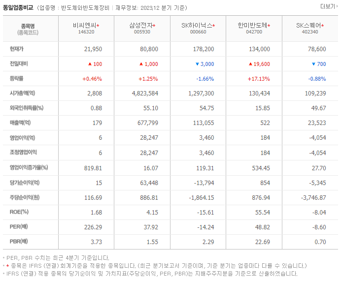 비씨엔씨_동종업비교자료