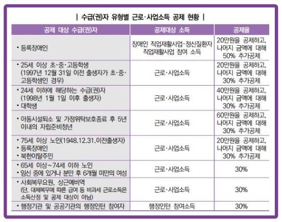 기초생활수급자 근로소득공제