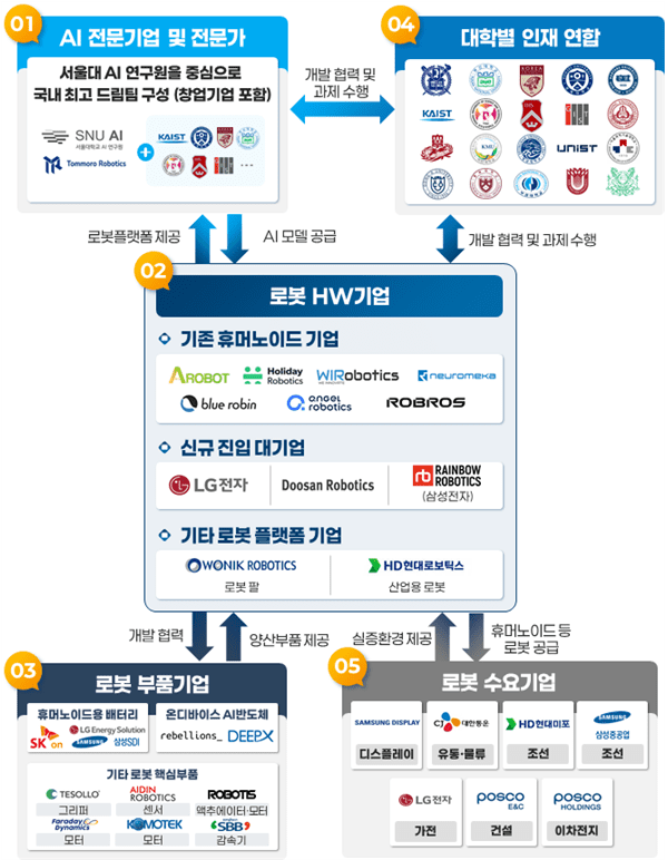 K-휴머노이드 연합 추진체계