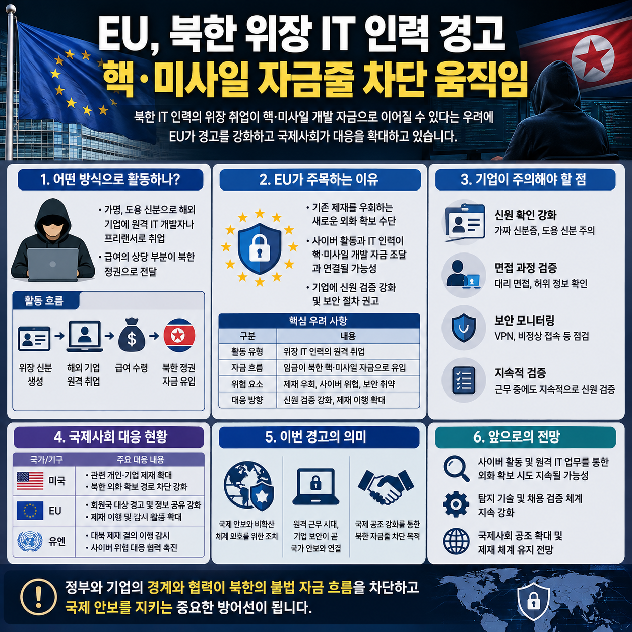 EU, 북한 위장 IT 인력 경고