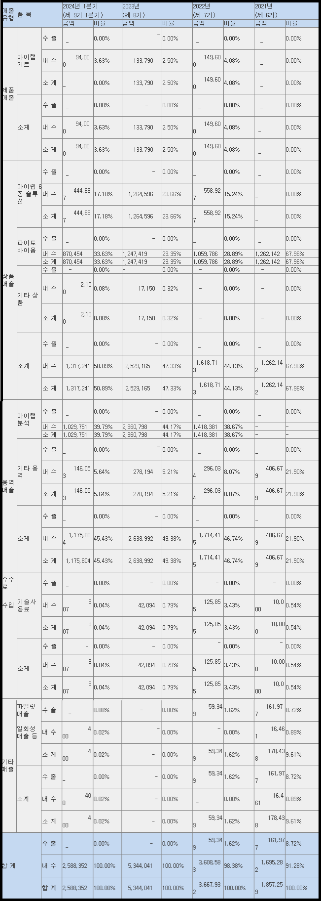 에이치이엠파마 매출 현황