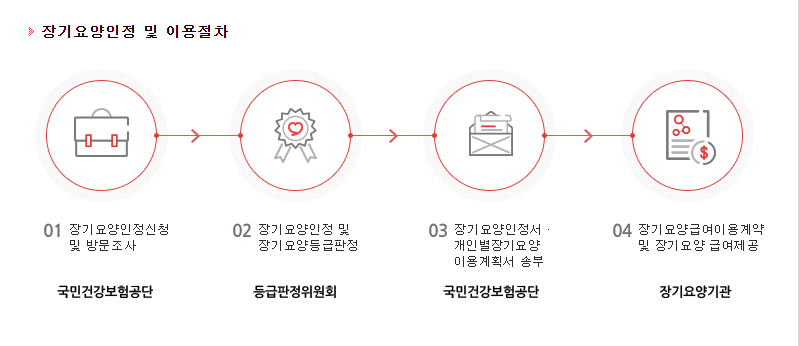 노인장기요양보험 ; 신청자격, 신청절차, 신청방법, 재가급여, 시설급여 노인장기요양보험 등급