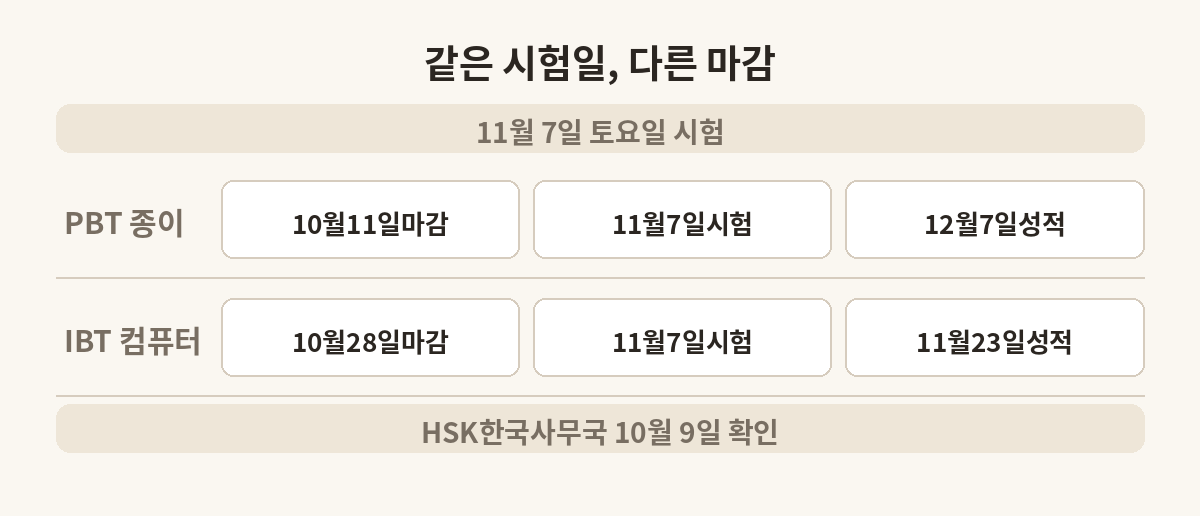 11월 7일 HSK 시험의 PBT와 IBT 접수 마감과 성적 발표 비교