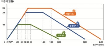 근로장려금 신청자격