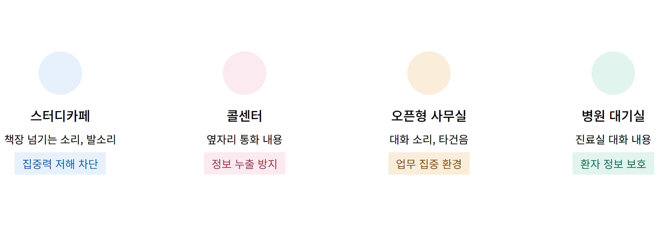 스터디카페 콜센터 사무실 병원 공간별 소음 마스킹 목적 비교