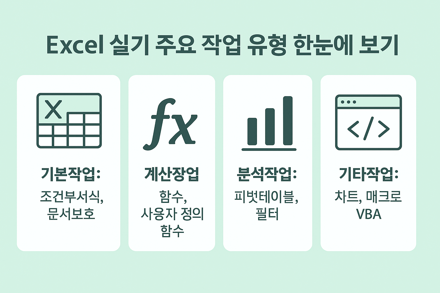컴활 1급 실기 시험에서 출제되는 Excel 작업 중 기본작업, 계산작업, 분석작업, 기타작업에 대한 핵심 내용을 요약한 인포그래픽 이미지입니다.