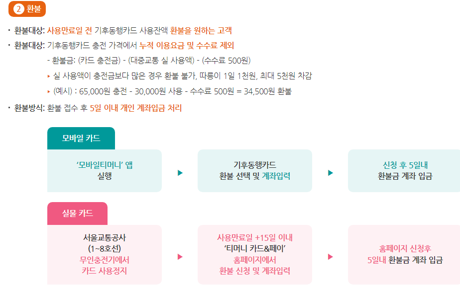 2024 기후동행카드 사용 및 환불