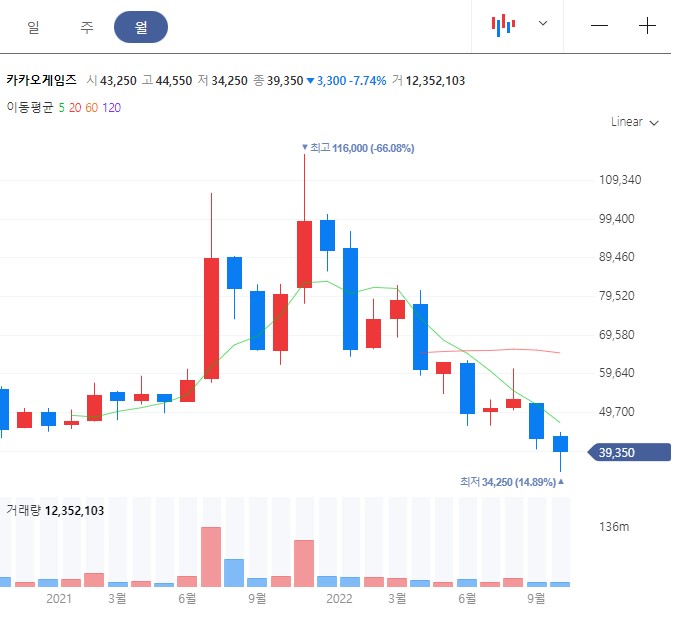 카카오 주가하락 전망13