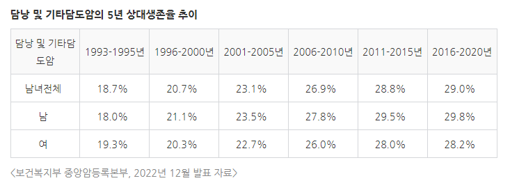 담도암-생존율