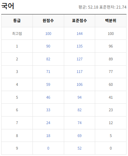 2020-3월-고2-국어-모의고사-등급컷