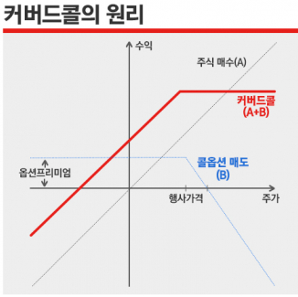 커버드콜 ETF의 원리