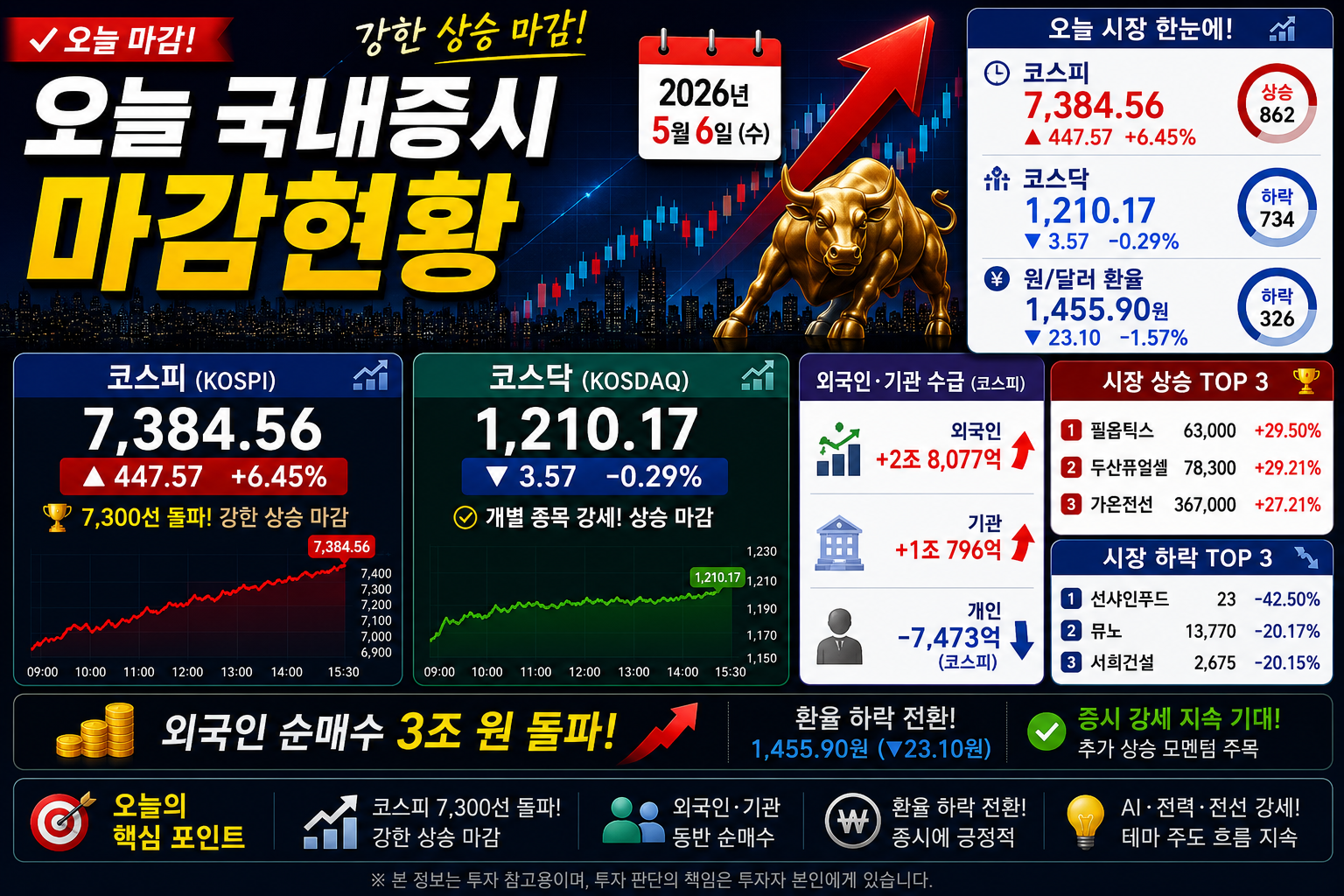오늘 국내증기 마감현황 시장 한눈에