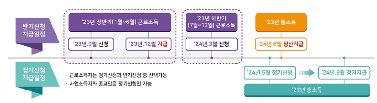 근로장려금 신청 및 지급에 대한 모든 것 - 초보자를 위한 상세 가이드
