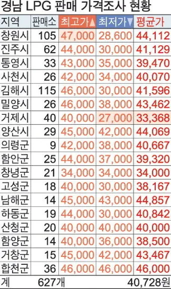 가정용 lpg가스 20kg 현재 시세와 설치 참고 가격표_3
