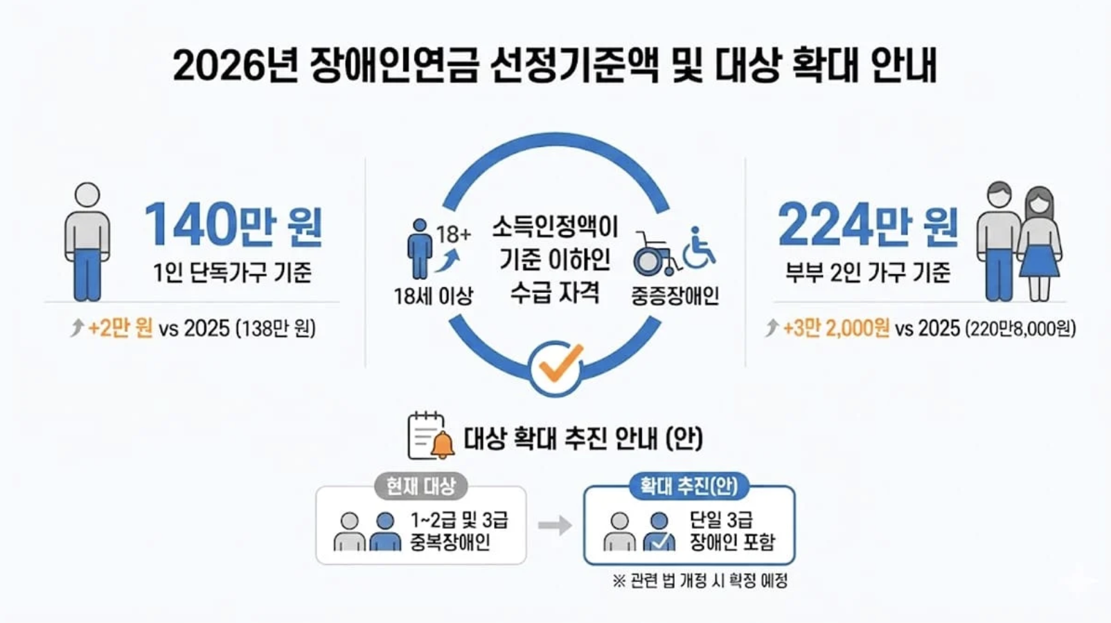 2026년 장애인연금 선정기준액 대상