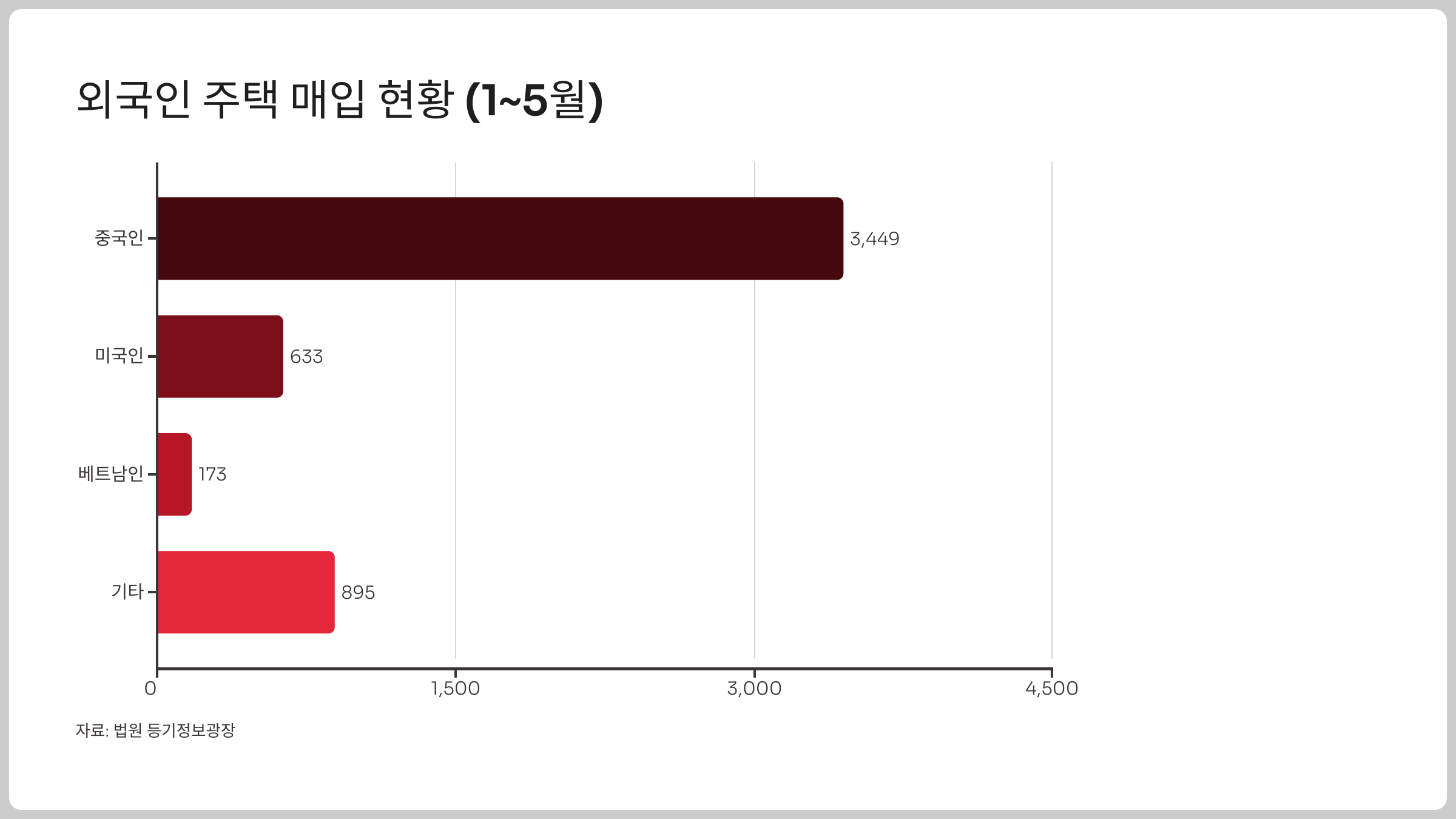 외국인 주택 매입 건수(1~5월)