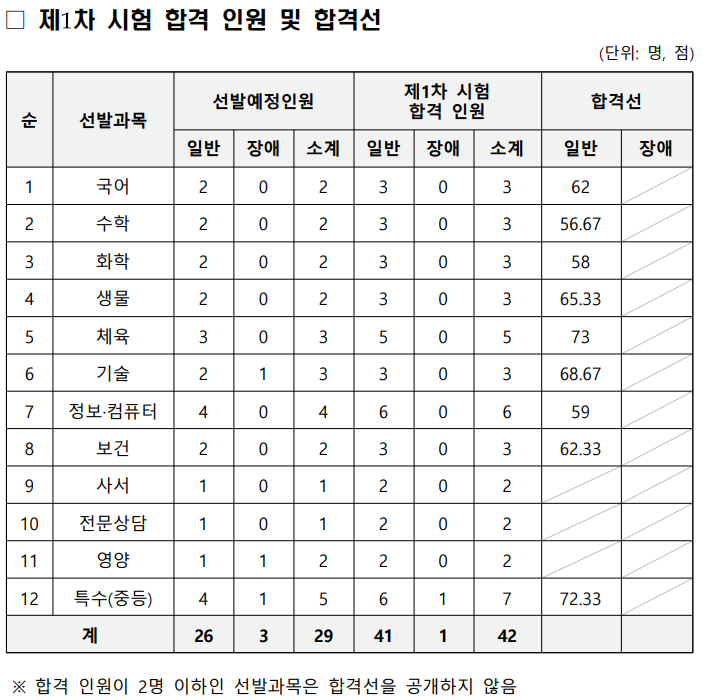 2025 세종시 교육청 중등 임용고시 1차 합격자 및 커트라인