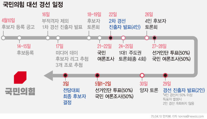 국민의힘 경선 일정 후보 토론회 조편성
