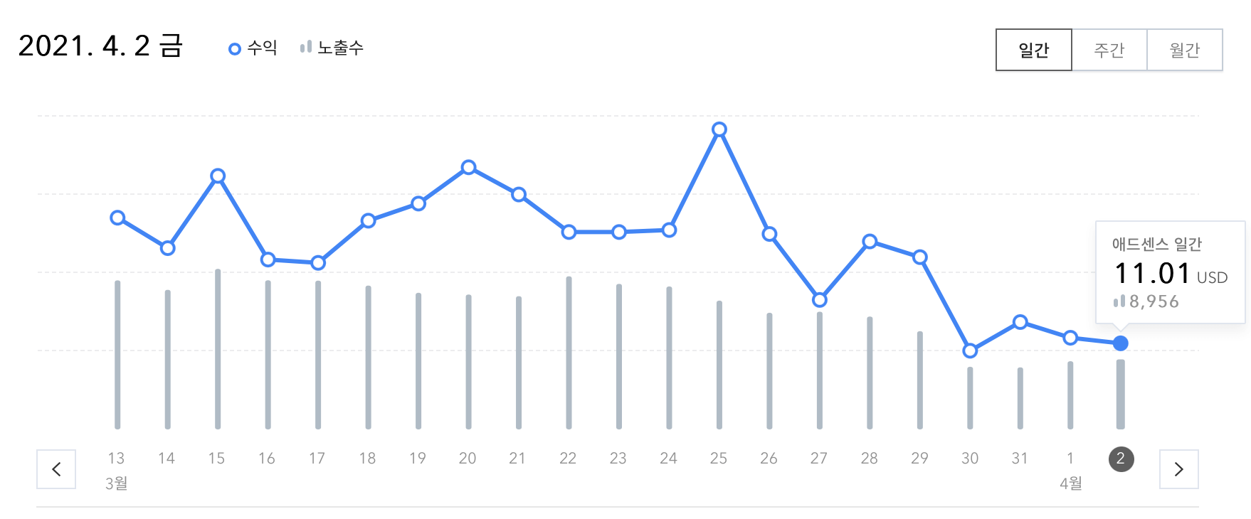 티스토리-저품질전-수익