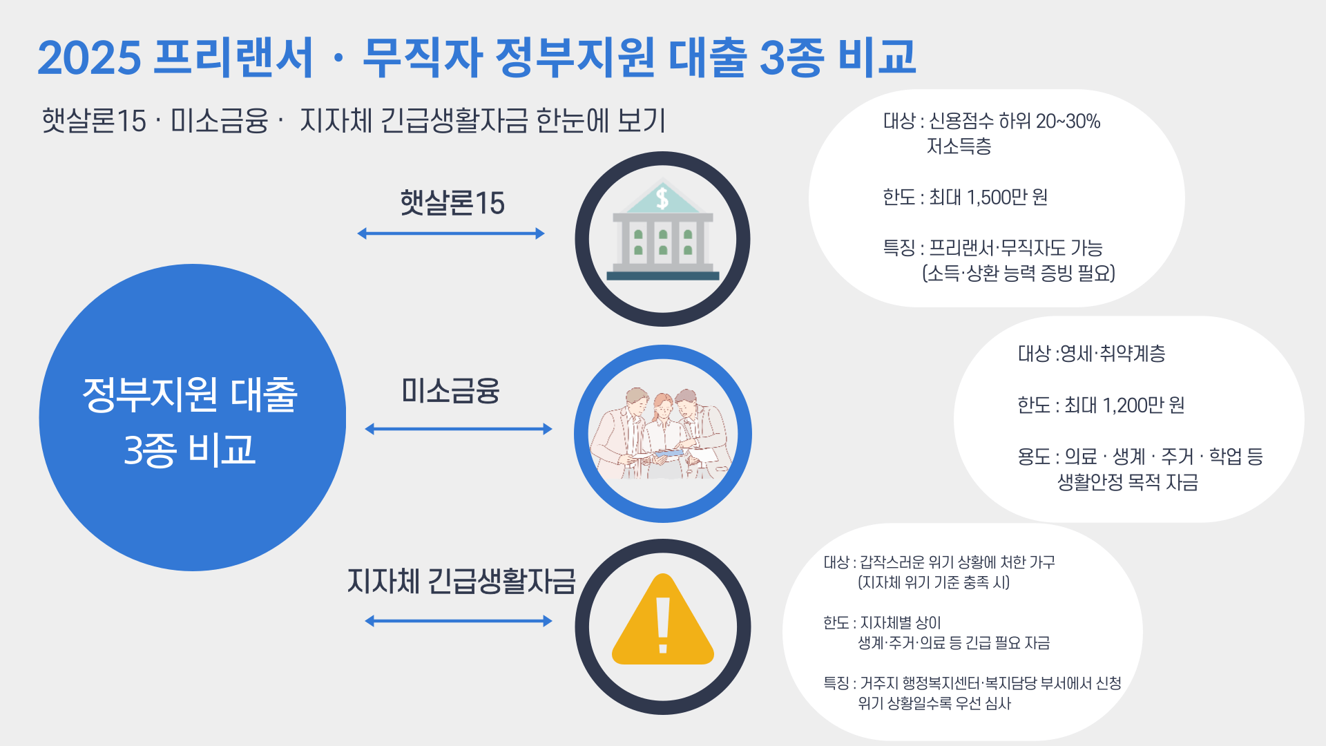 2025 프리랜서 무직자 정부지원 대출 비교(햇살론15·미소금융·지자체 긴급생활자금)