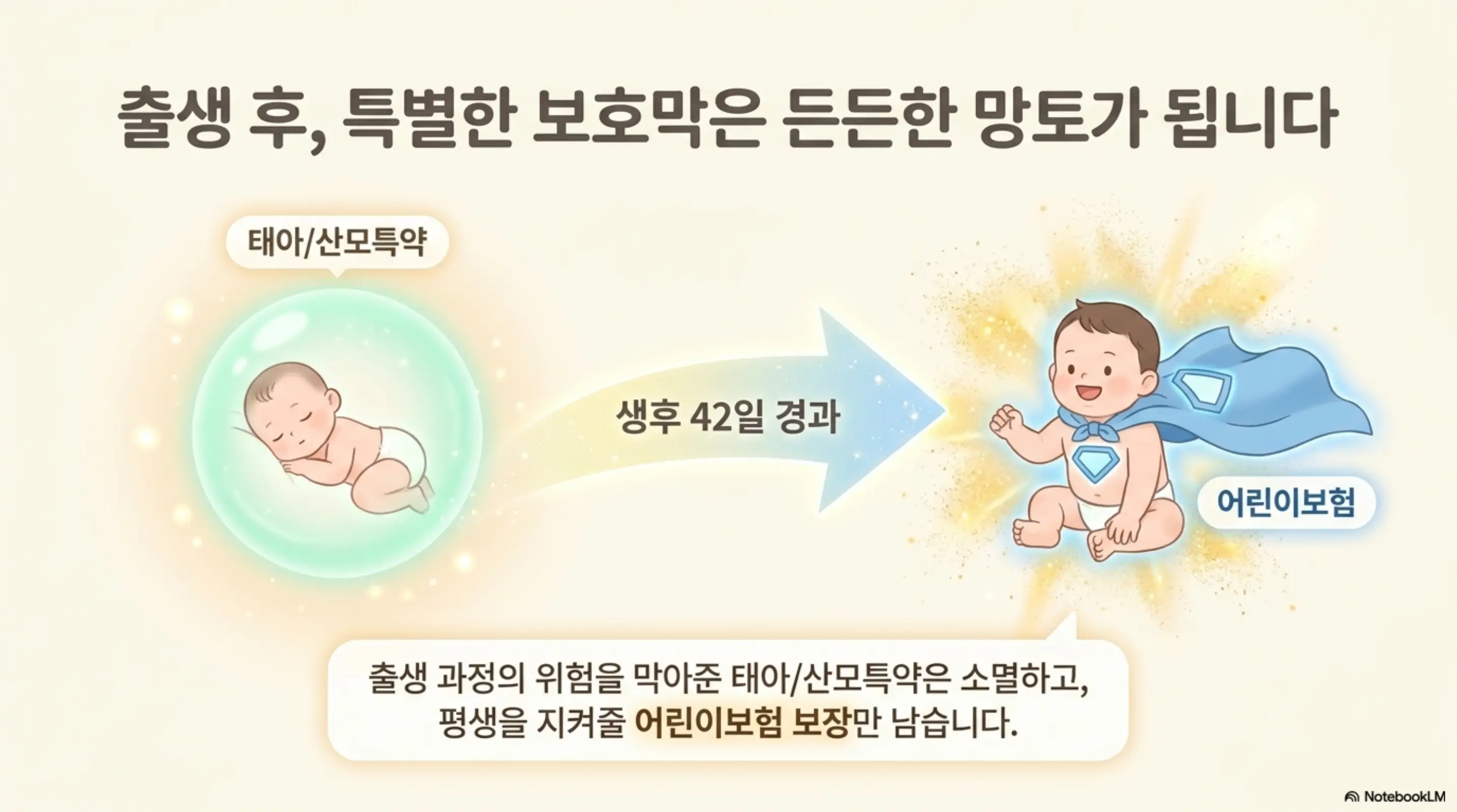 태아보험 어린이보험 가입시기: 출생 후 태아특약과 산모특약이 소멸하고 어린이보험 보장만 남는 자동 전환 과정을 보여주는 인포그래픽. 생후 42일 경과 시점에 태아 보호막이 사라지고 어린이보험으로 전환되는 흐름을 시각적으로 전달하며 태아보험 보장 구조와 관련된 내용을 설명함