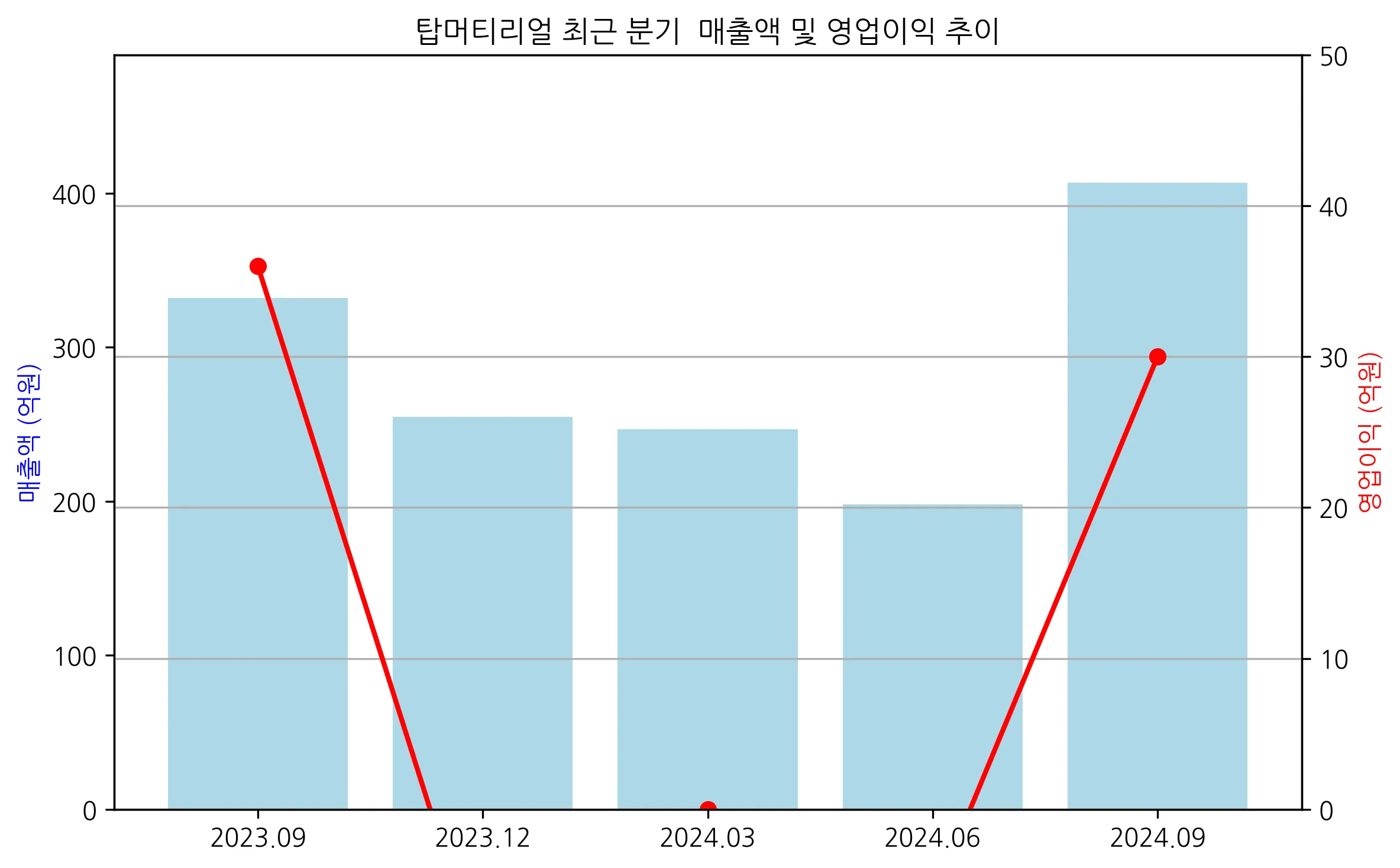 분기매출/영업이익