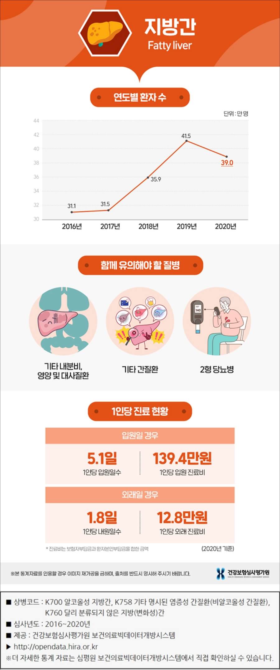 지방간 관련 포스터